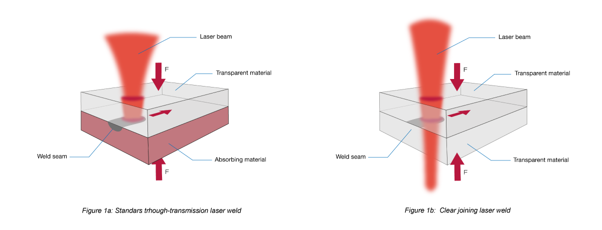 Advanced techniques in Laser Welding of Polymers
